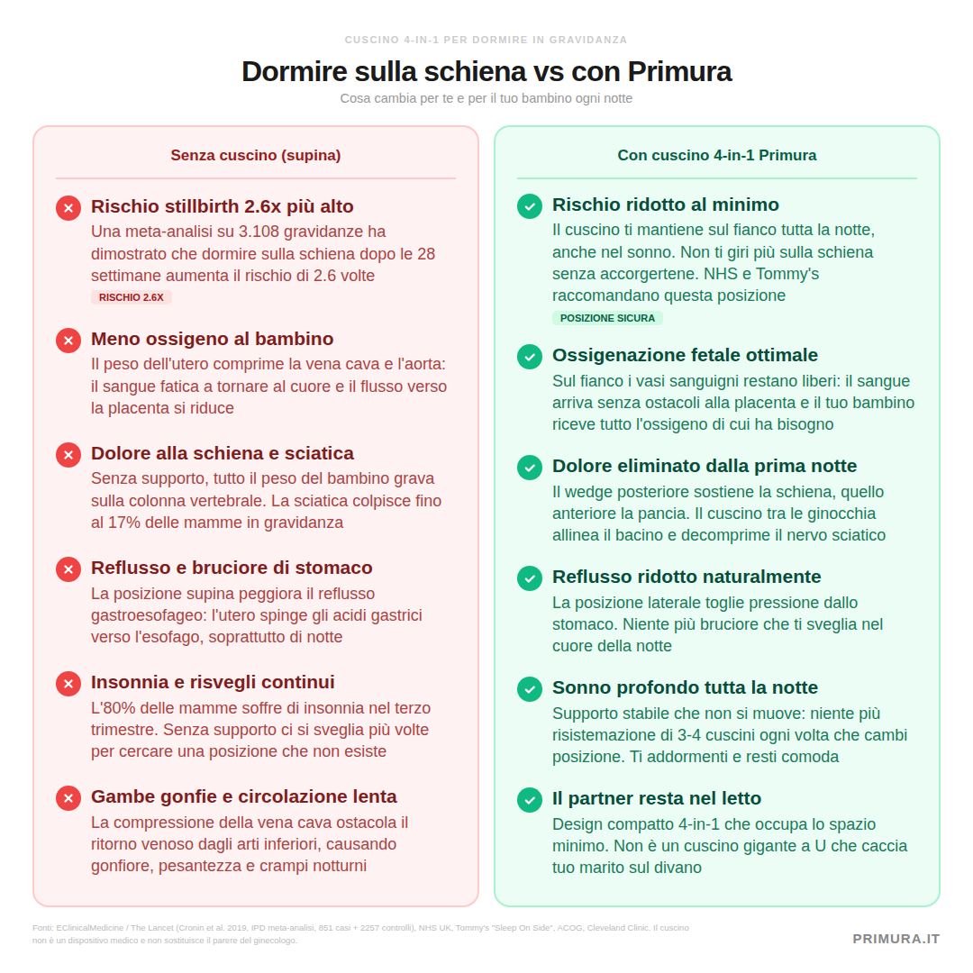 Cuscino Primura per Dormire in Gravidanza